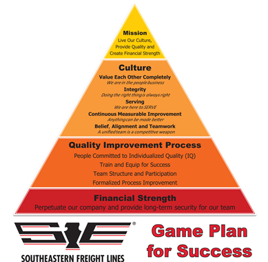 Quality Pyramid